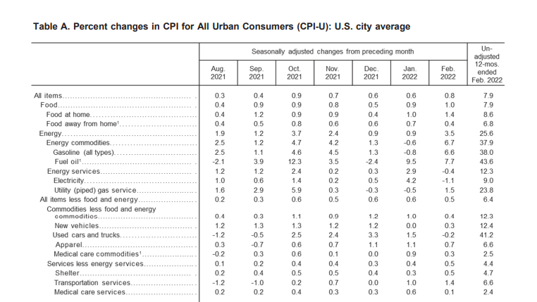 ABD Enflasyon Yüzde Değişimleri