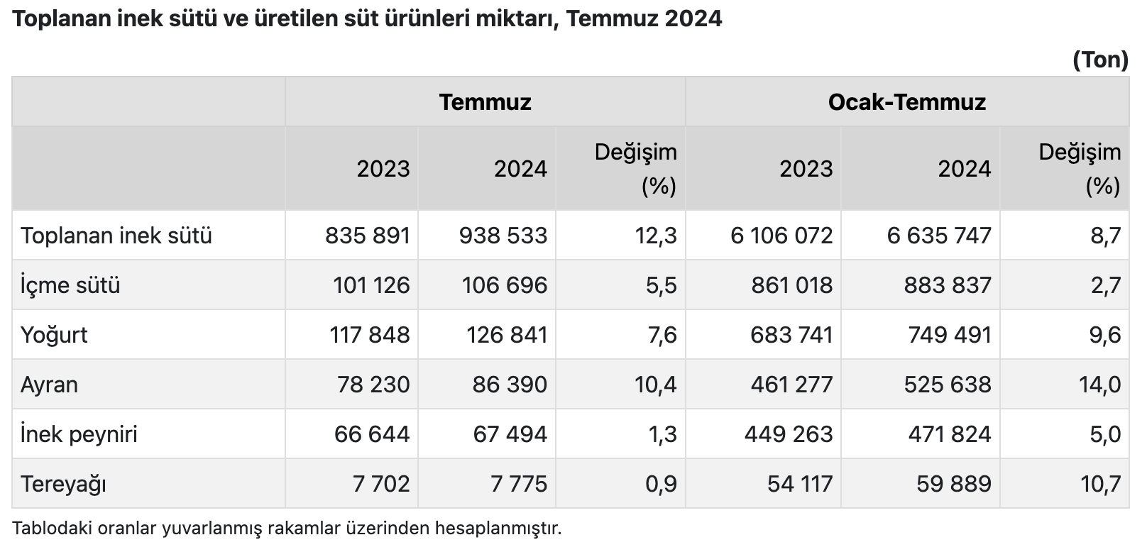 TÜİK Temmuz 2024 Süt ve Süt Ürünleri Tüketimi Raporu