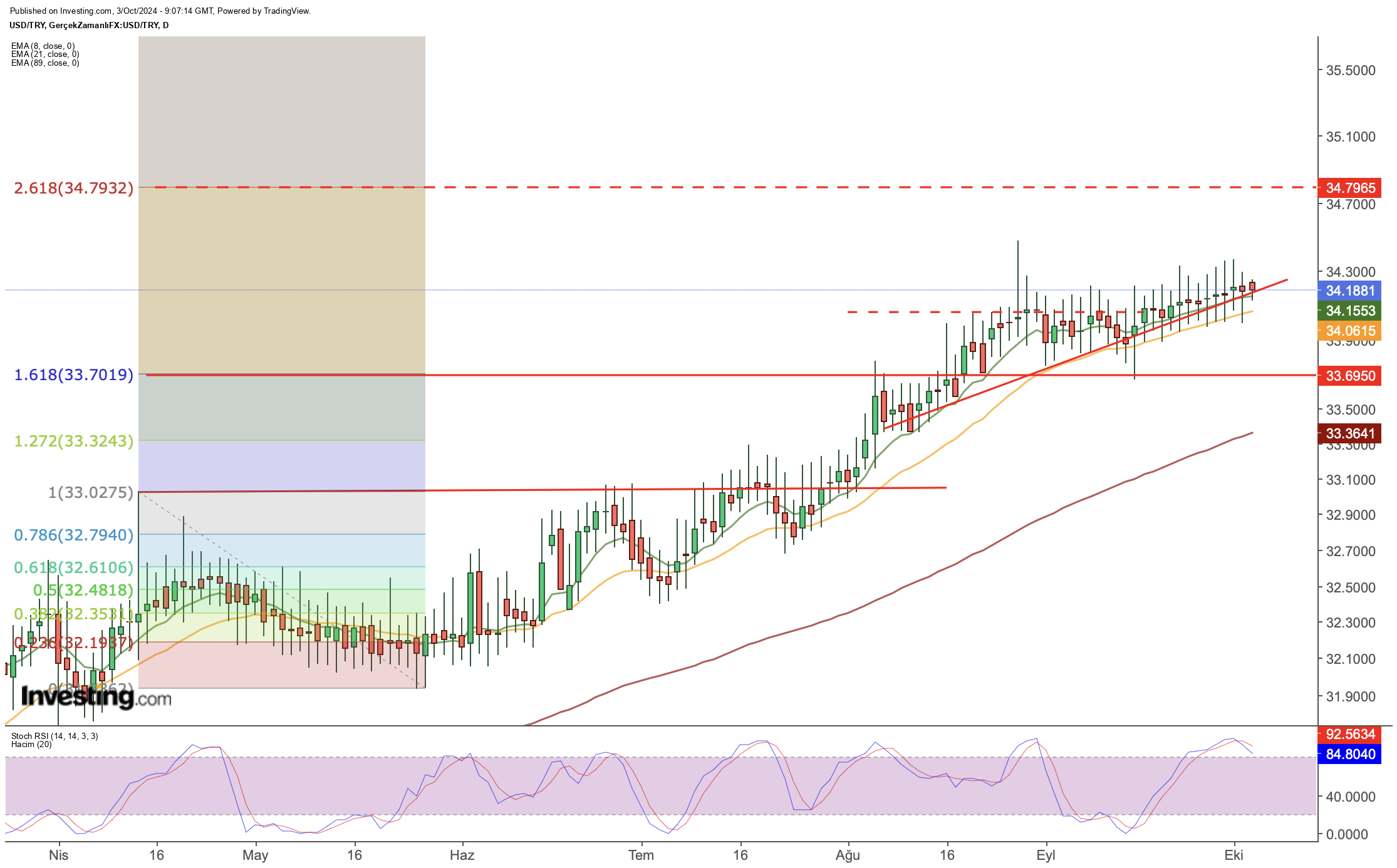 Dolar/TL