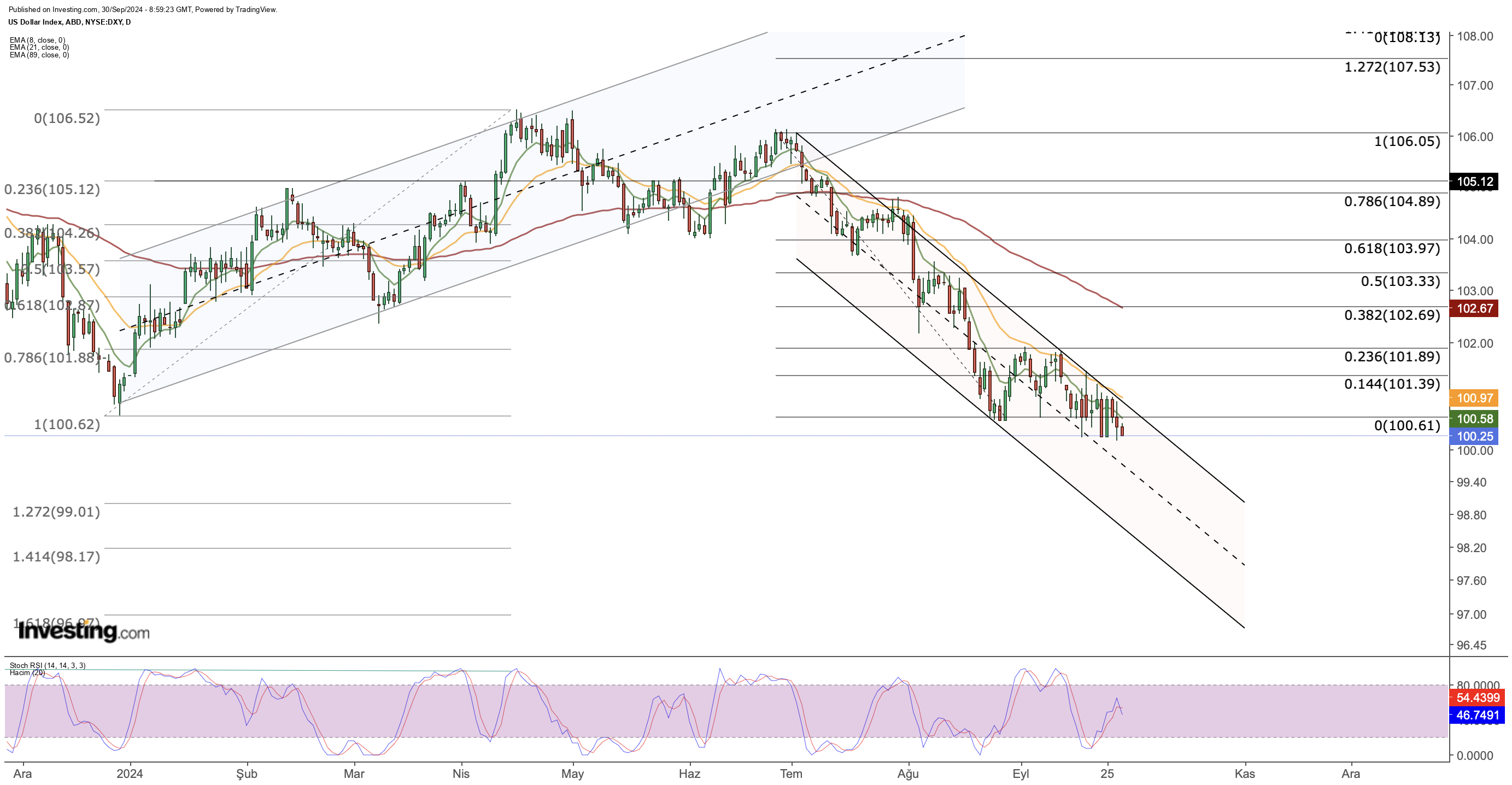 DXY