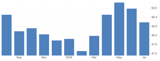 İmalat PMI