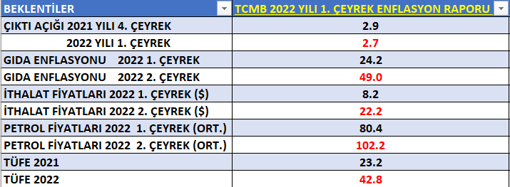 TCMB 2022/2. ÇEYREK BEKLENTİSİ