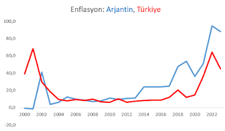 Enflasyon: Arjantin ve Türkiye