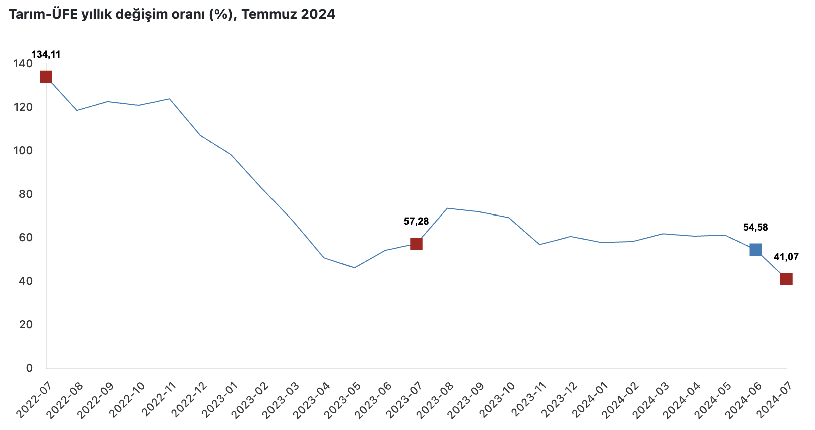 Tarım Ürünleri Üretici Fiyat Endeksi (Tarım-ÜFE) Temmuz 2024 Raporu