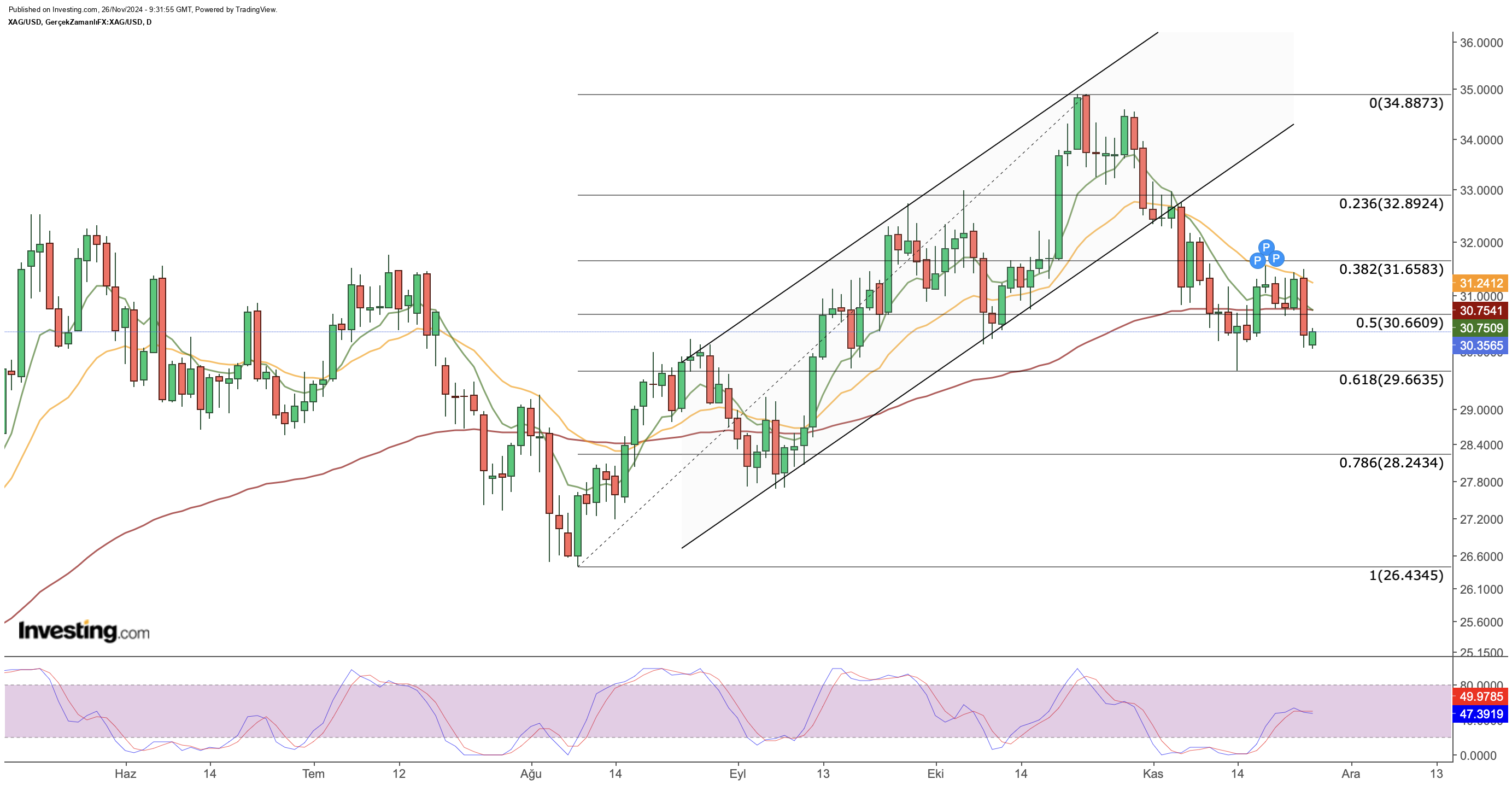 XAG/USD Price Chart