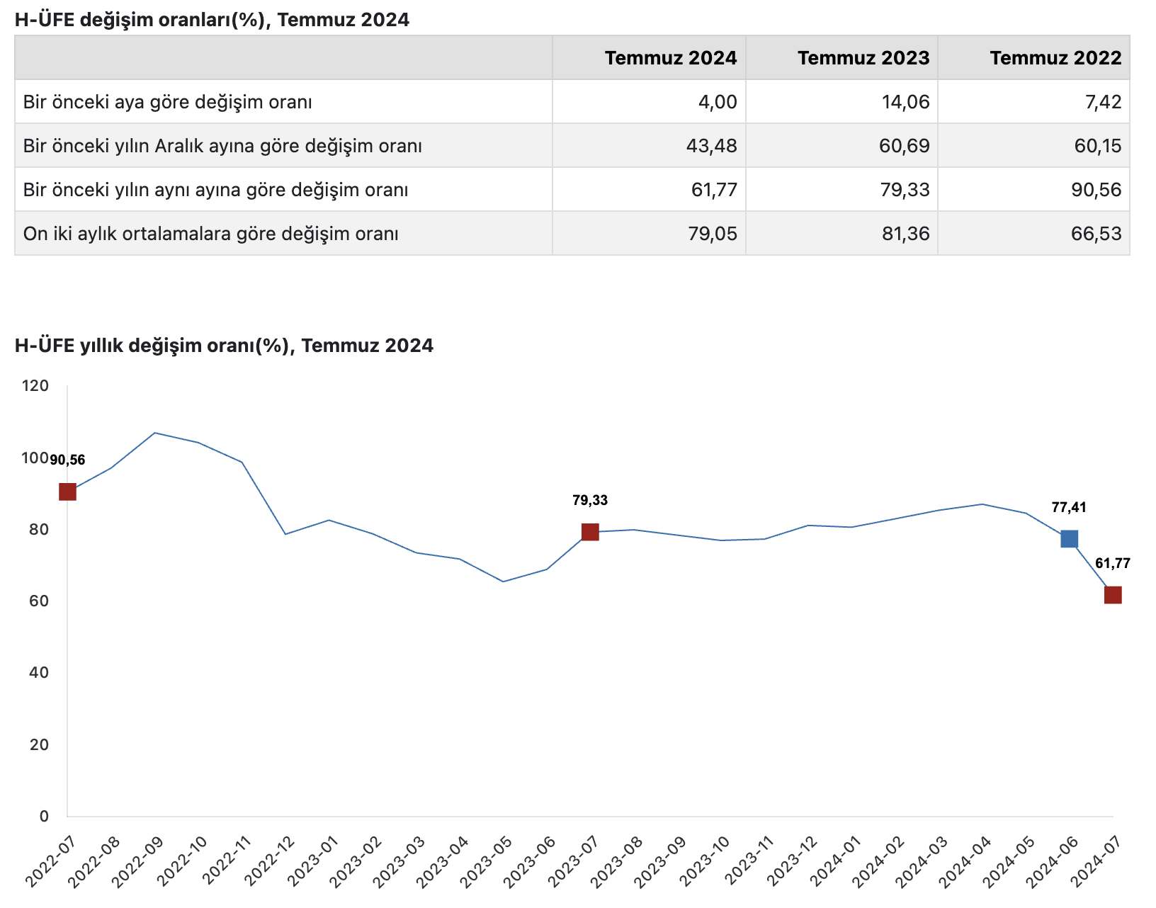 Türkiye İstatistik Kurumu (TÜİK) Temmuz 2024 Hizmet Üretici Fiyat Endeksi Verilerini Açıkladı