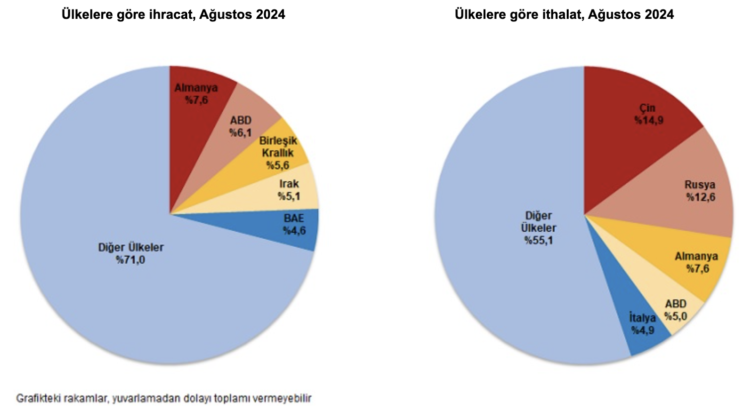 2024 Yılı Ağustos Dış Ticaret Verileri