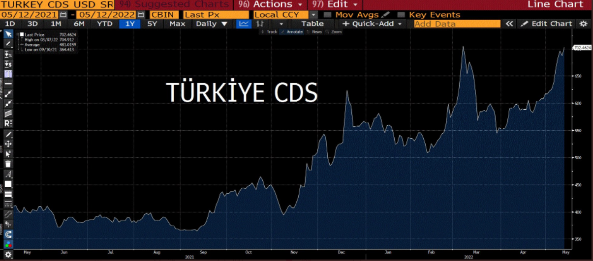 Türkiye’nin 5 yıl vadeli risk primi (Kaynak: Bloomberg)