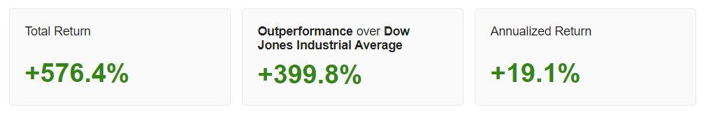 Dow'un Performansını Geçin Tarihsel Getiri