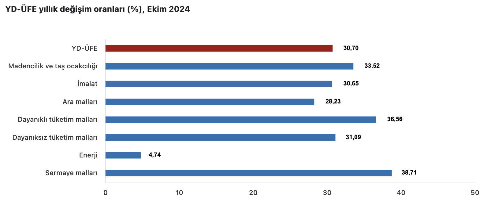 Kaynak: TÜİK