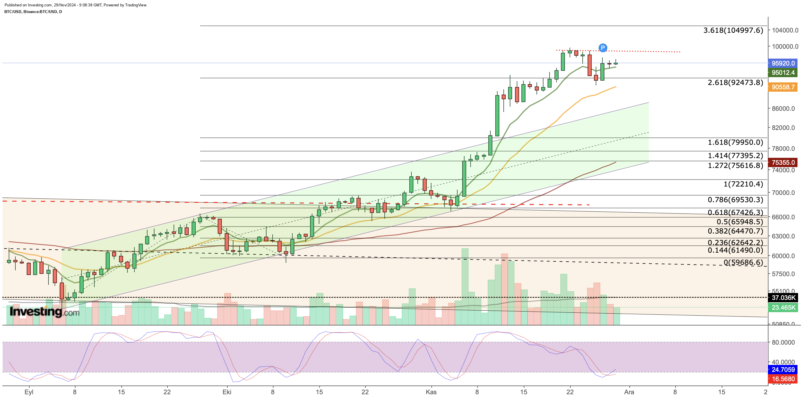 Bitcoin Daily Chart