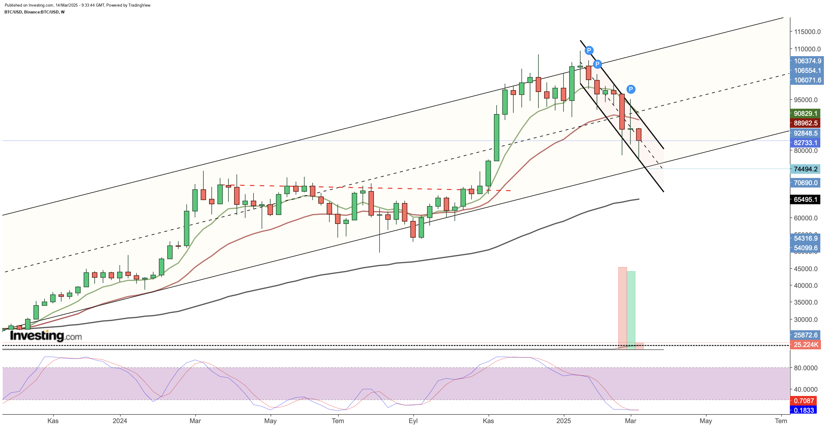 Bitcoin Haftalık Grafik