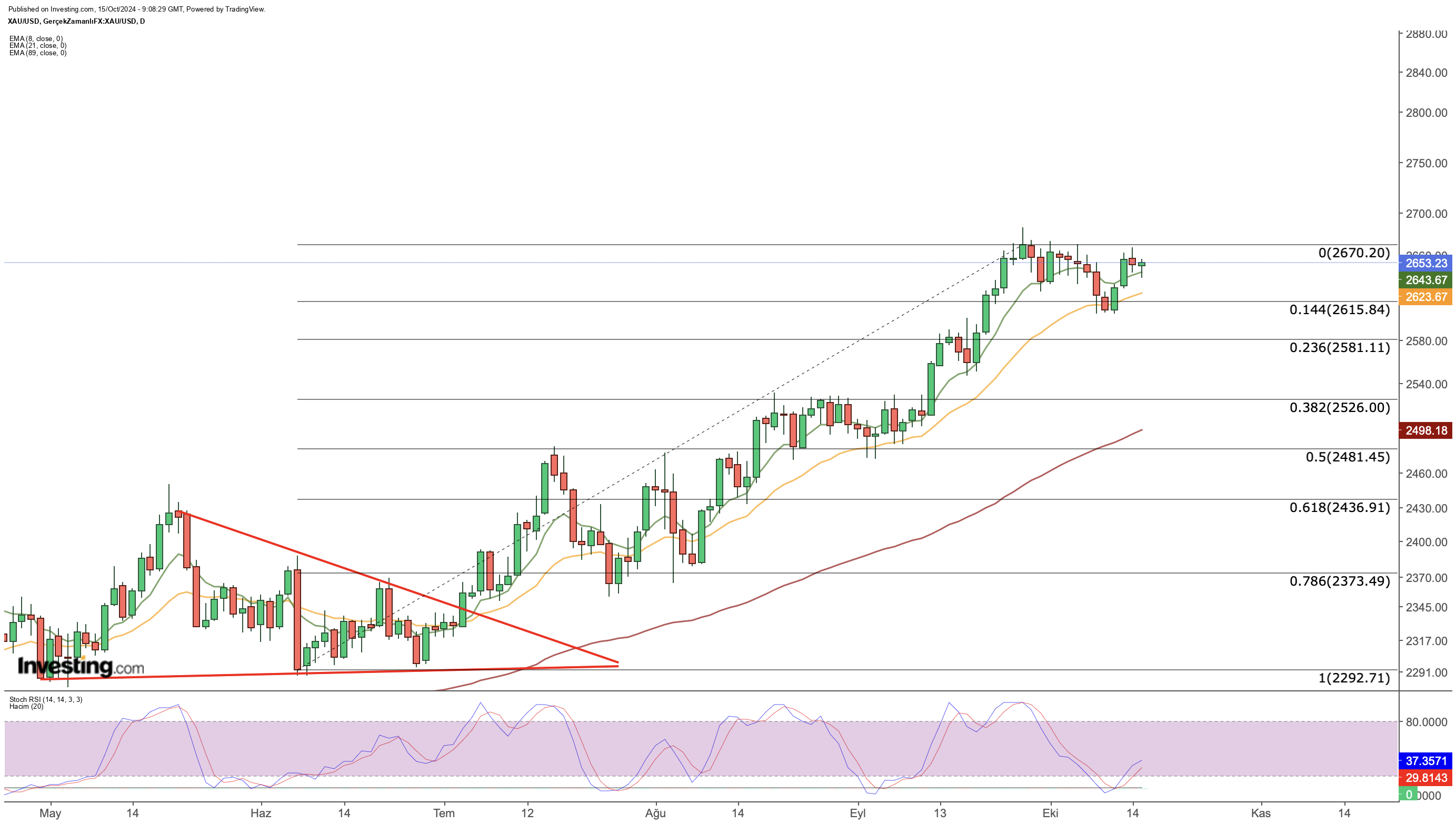 XAU/USD Price Chart