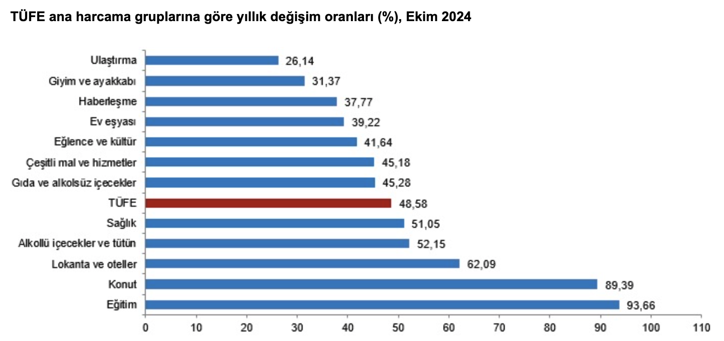 Kaynak: TÜİK