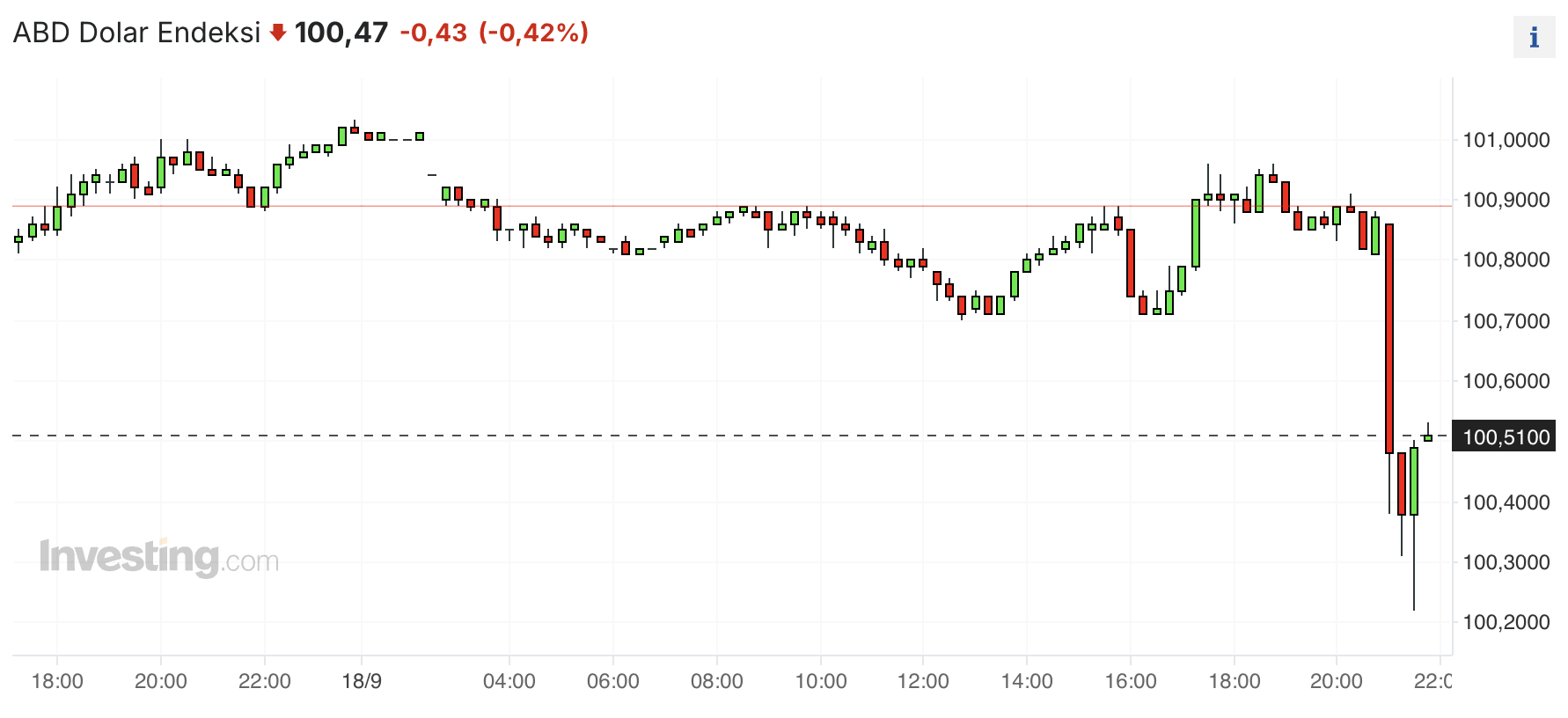 Dolar Endeksi (DXY)