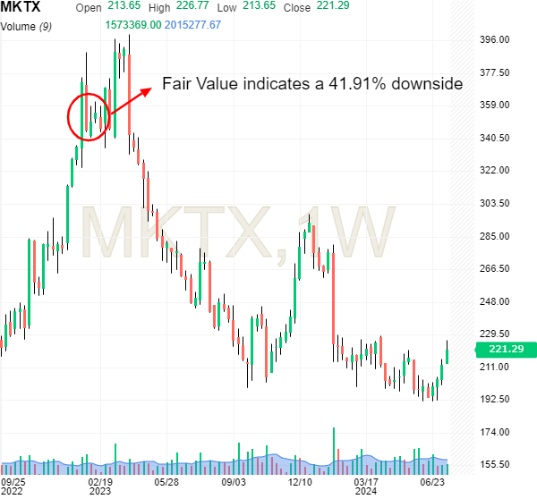 MarketAxess Holdings Hissesi Fiyat Grafiği