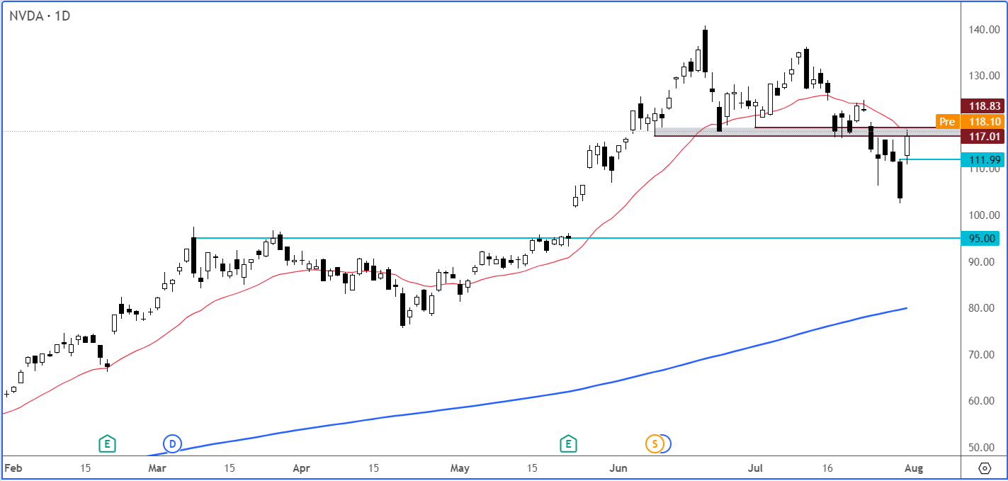 Nasdaq 100 Günlük Grafik