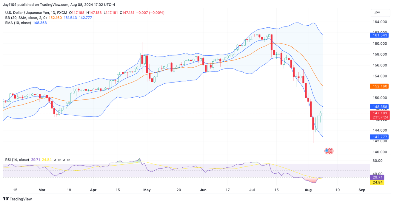 USD/JPY - Günlük Grafik