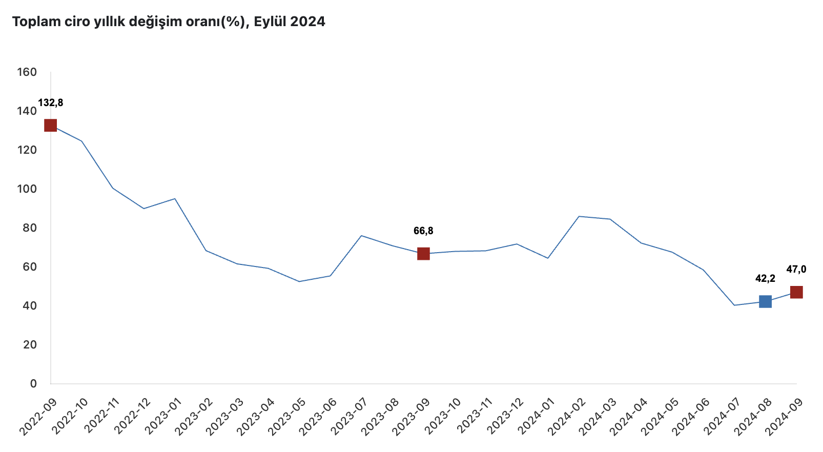 Kaynak: TÜİK