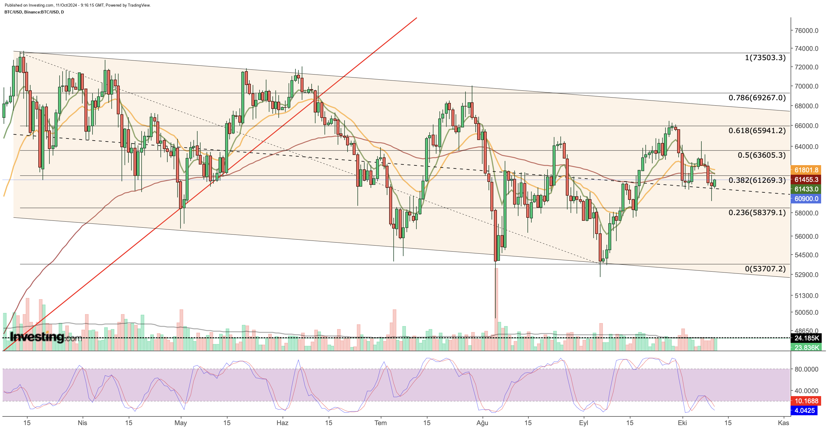 Bitcoin Günlük Grafik