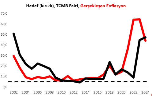 Hedef, TCMB Faizi ve Gerçek Enflasyon