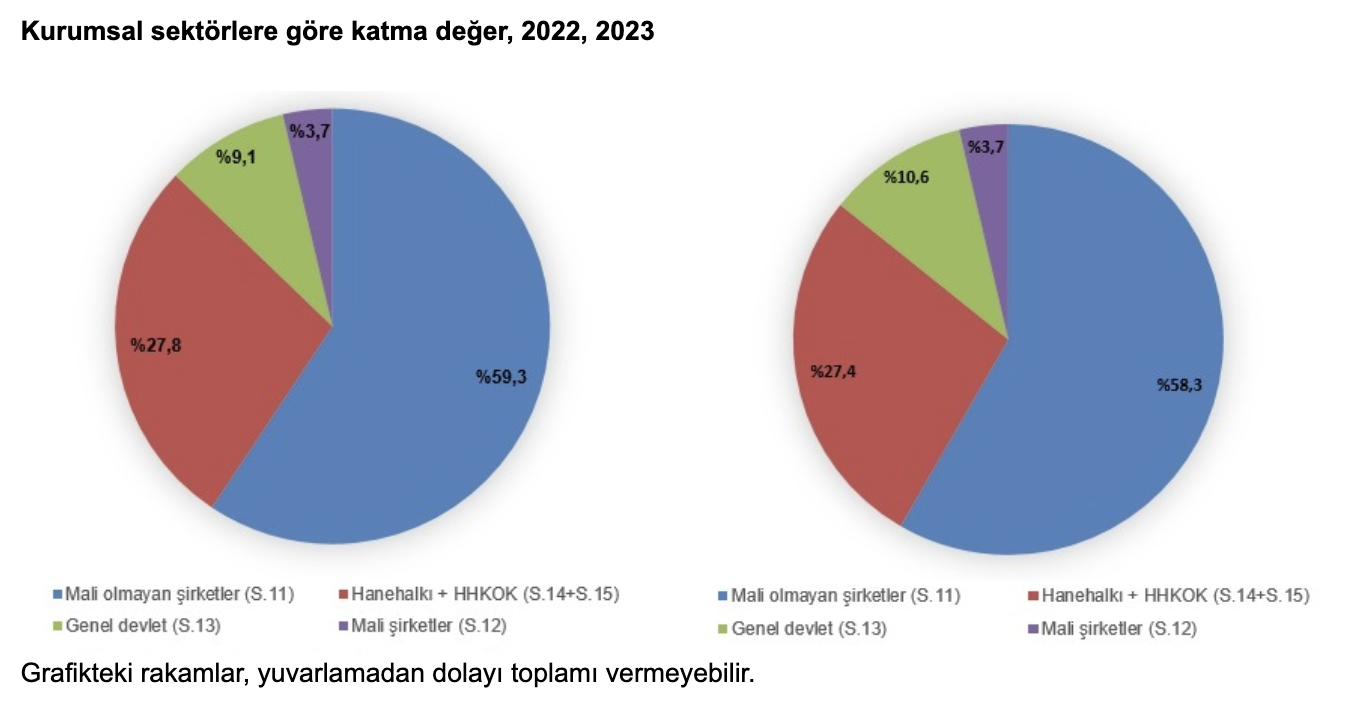 Türkiye İstatistik Kurumu'ndan Önemli Veriler