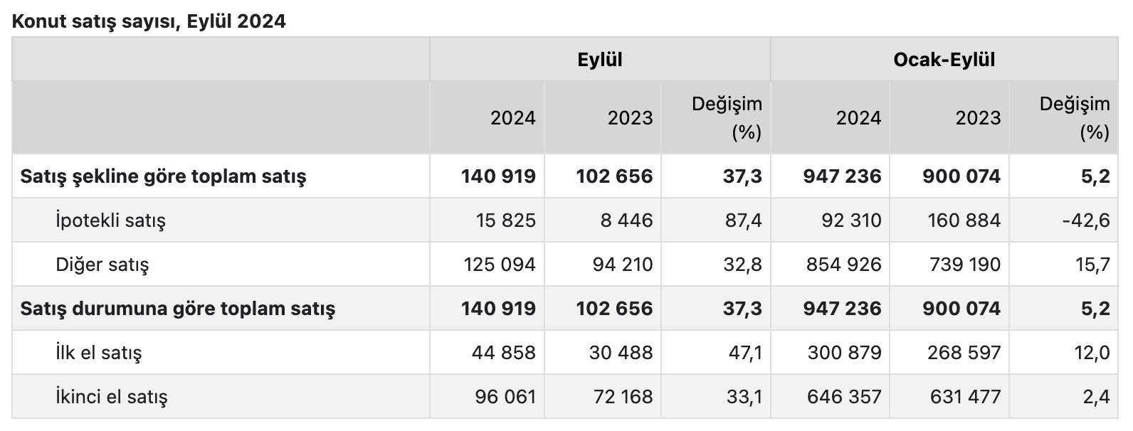 Diğer Satış Türlerinde de Artış Gözlemleniyor