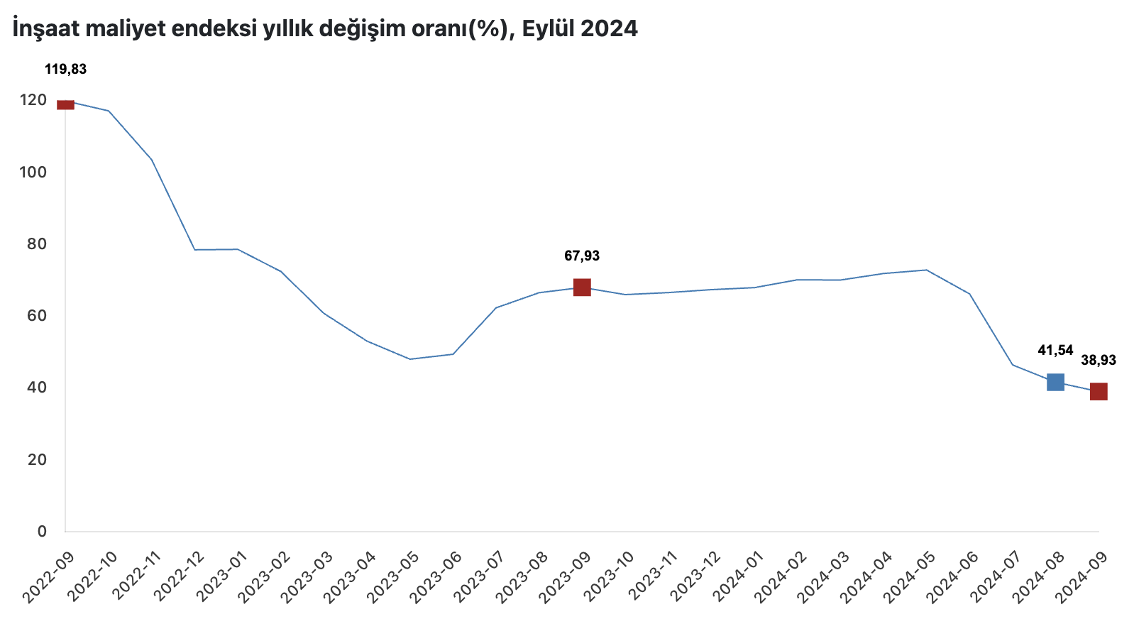 Kaynak: TÜİK