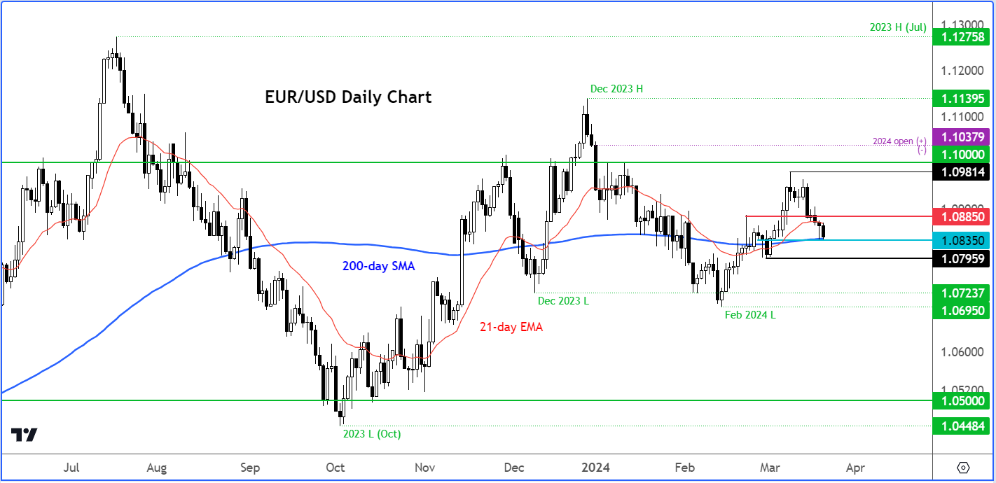 EUR/USD Günlük Grafik