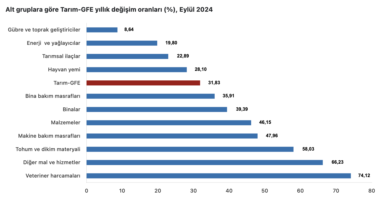 Kaynak: TÜİK