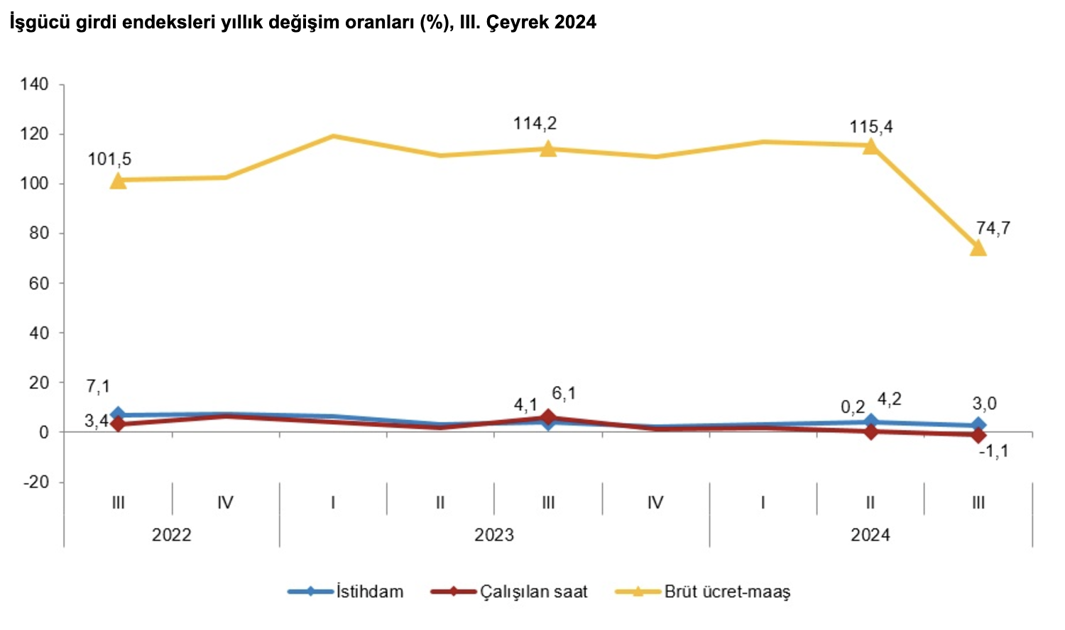 Kaynak: TÜİK