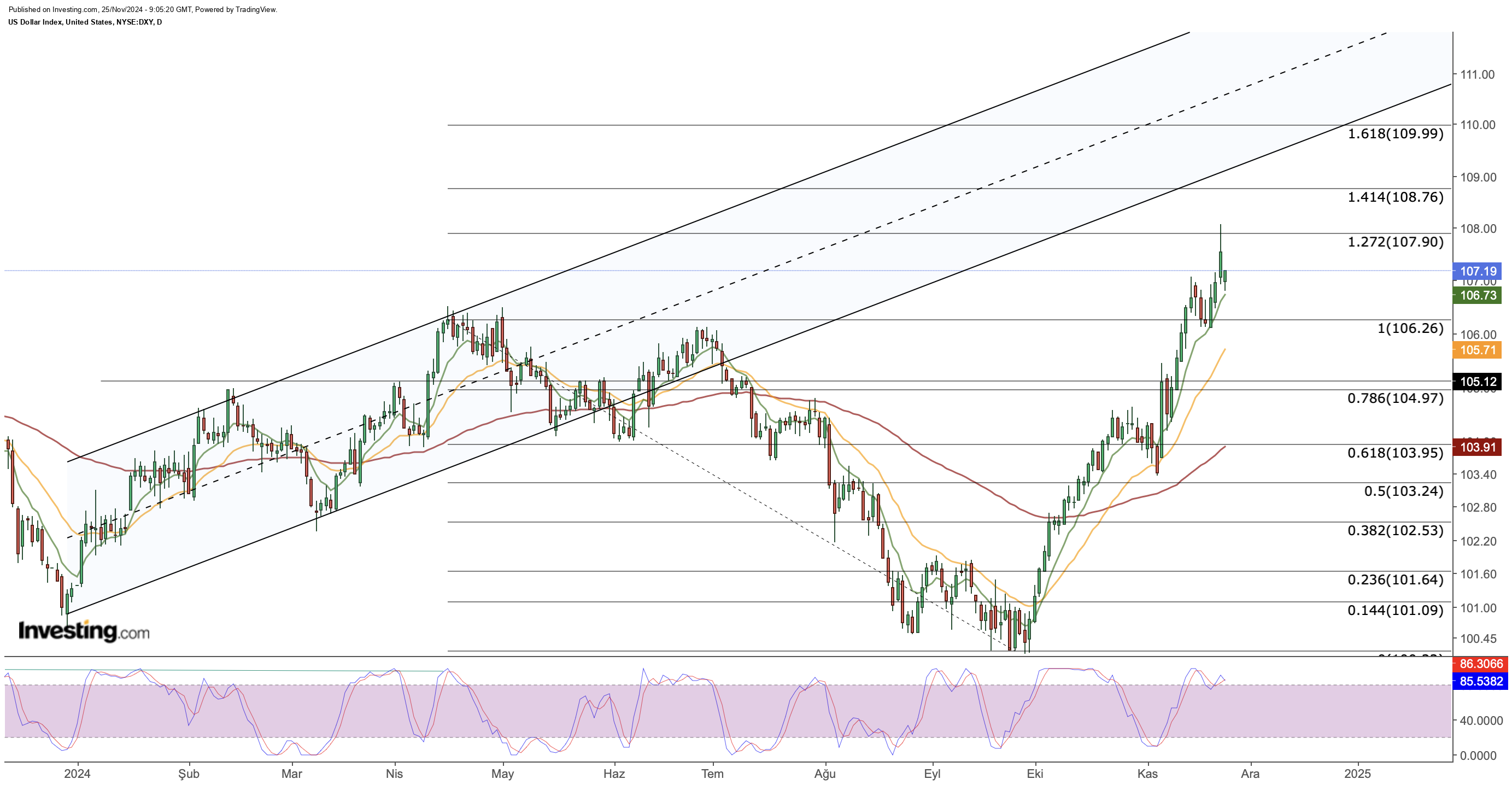 DXY Price Chart