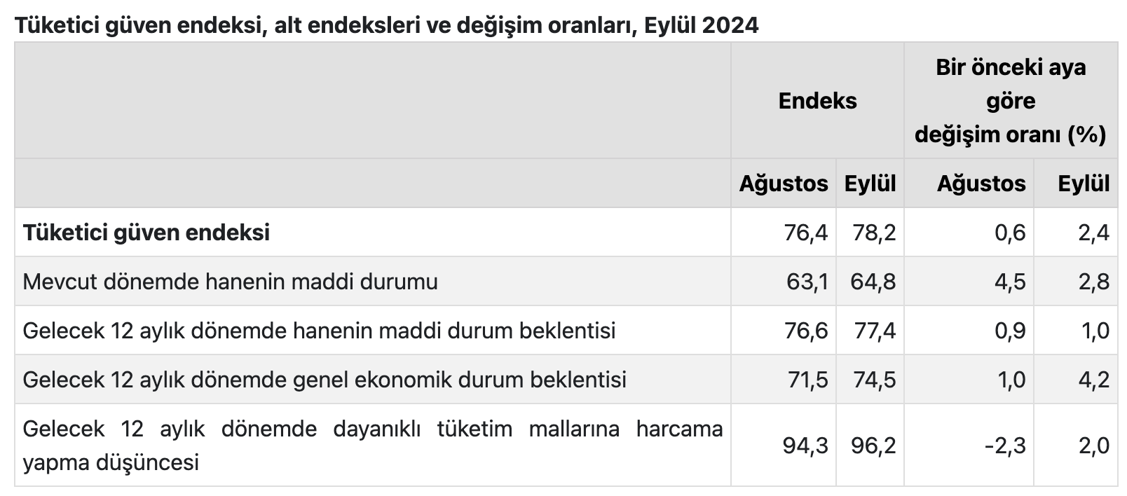 TÜİK Eylül Ayı Tüketici Güven Endeksi Verilerini Açıkladı