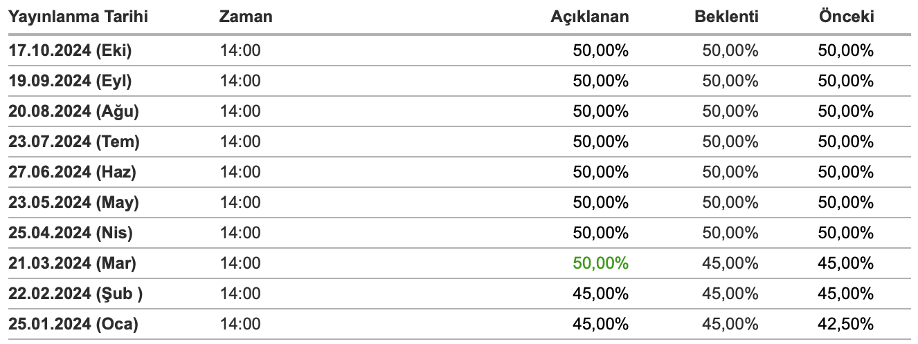 TCMB Faiz Kararları