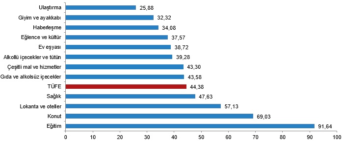 Kaynak: TÜİK
