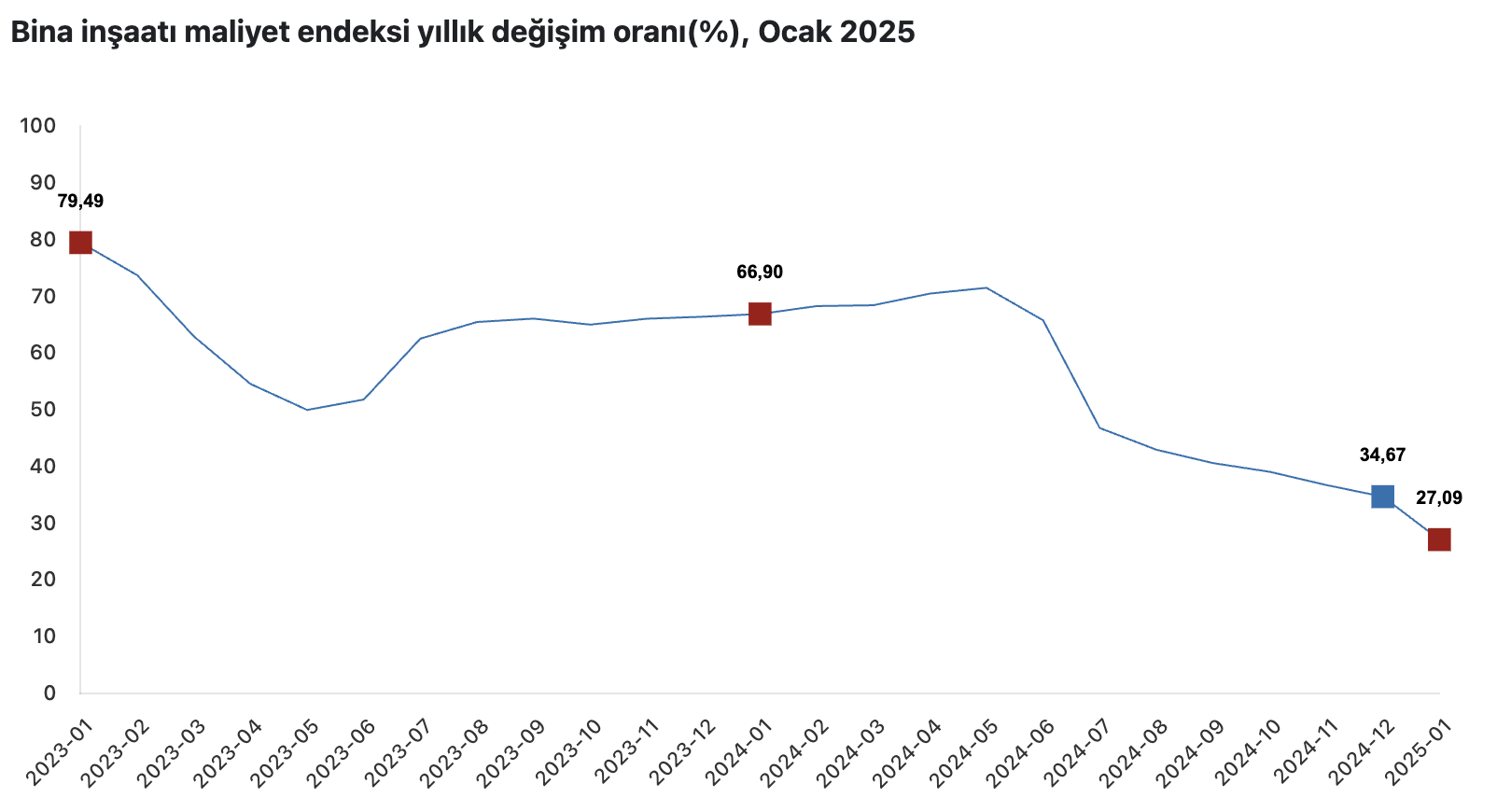 Kaynak: TÜİK