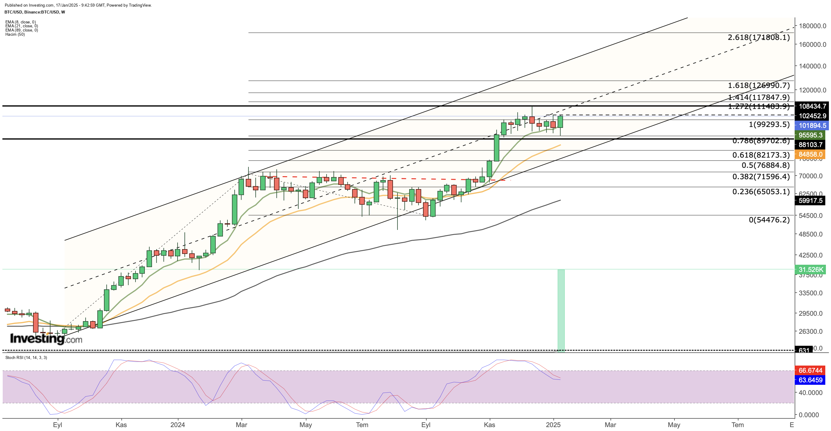 Bitcoin Weekly Chart