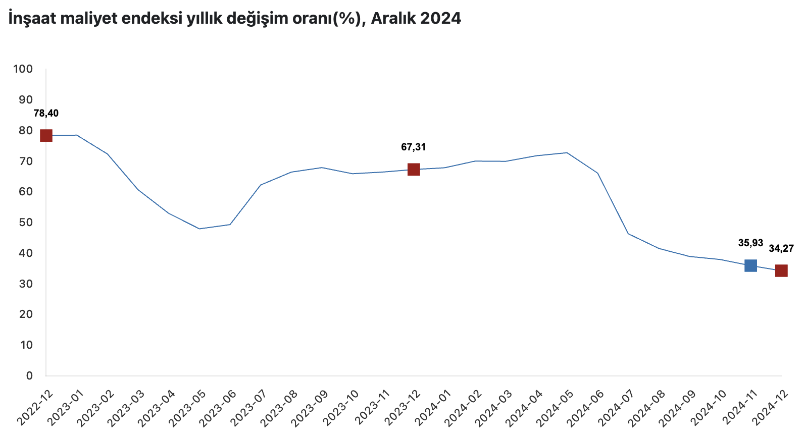 Kaynak: TÜİK