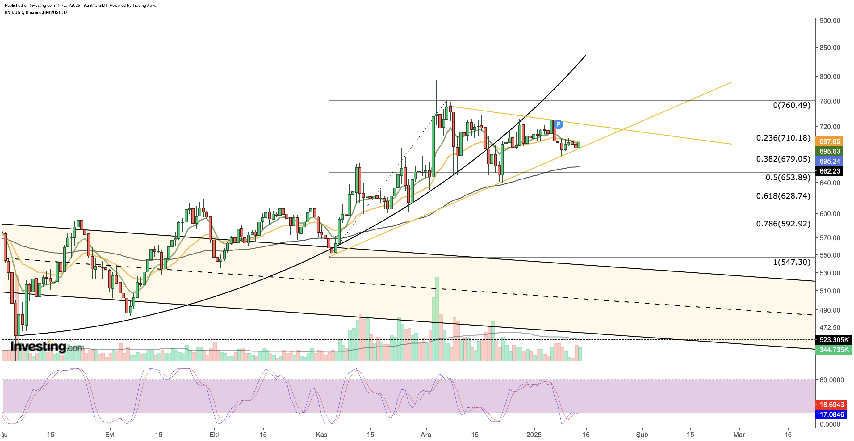 BNB Price Chart