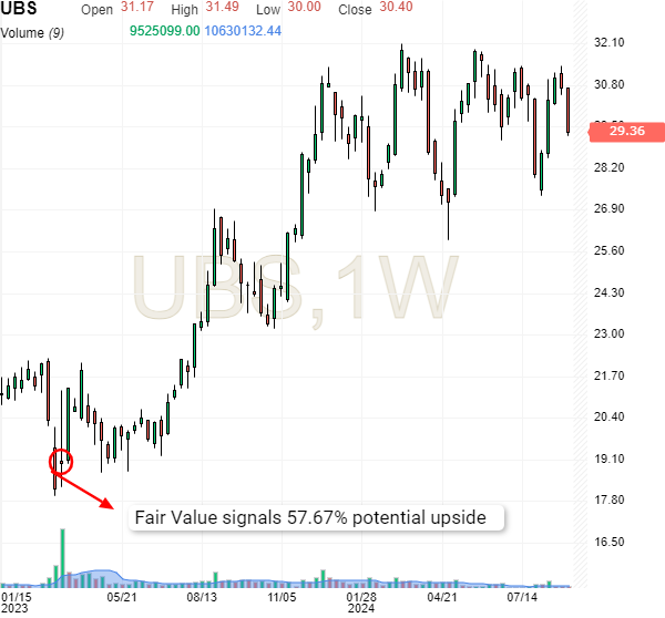 UBS Fiyat Grafiği