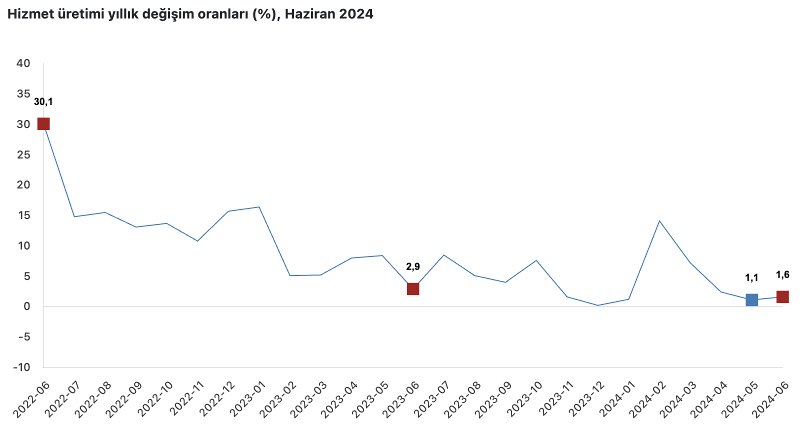 Hizmet Üretim Endeksi 2024 Haziran Verileri