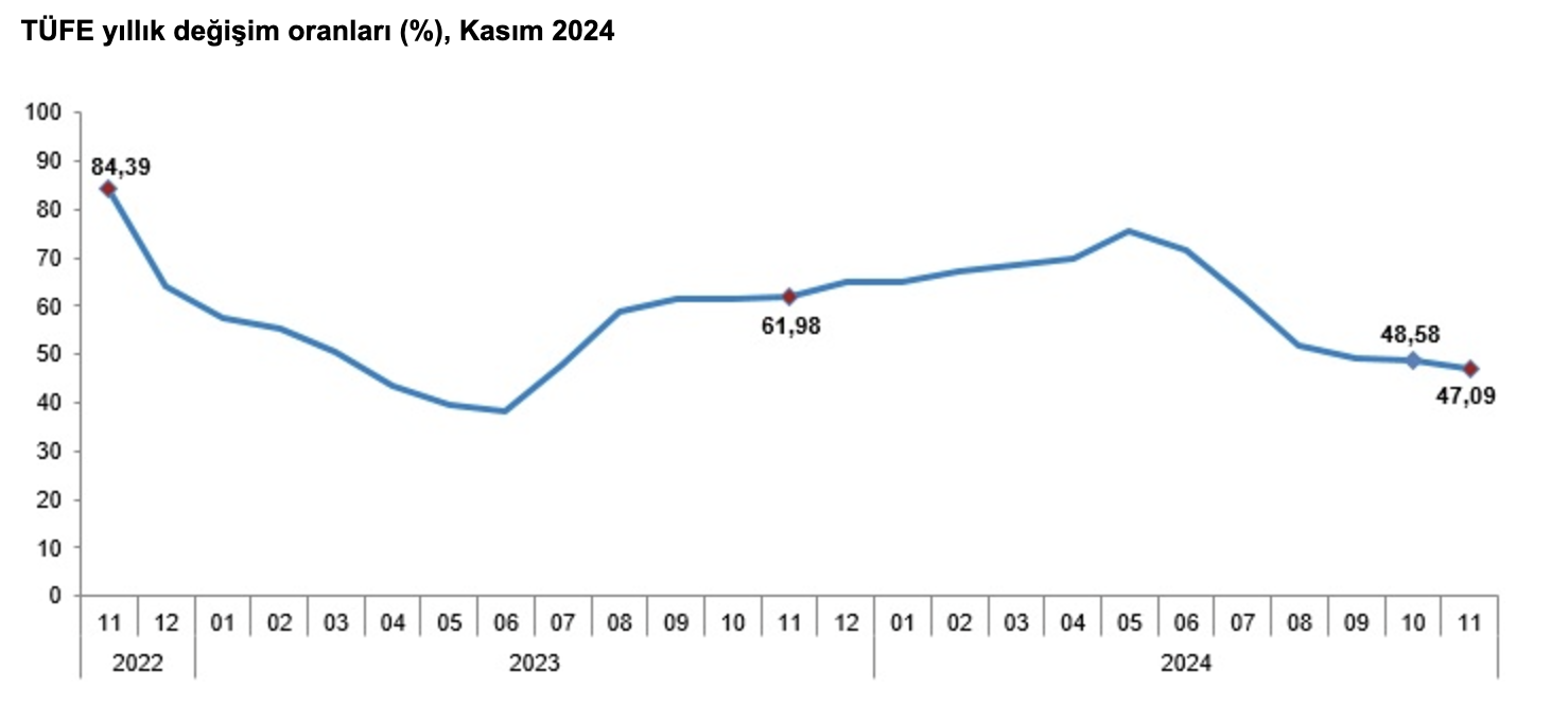 Kaynak: TÜİK