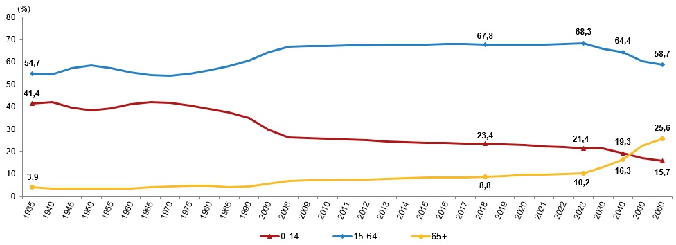 Yaş Grubuna Göre Nüfus Oranı (Kaynak: TÜİK)