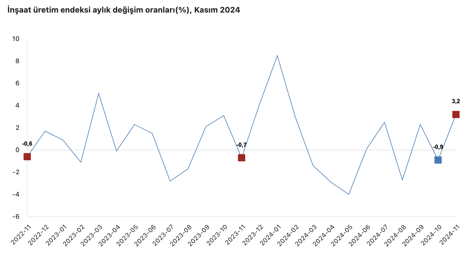 Kaynak: TÜİK