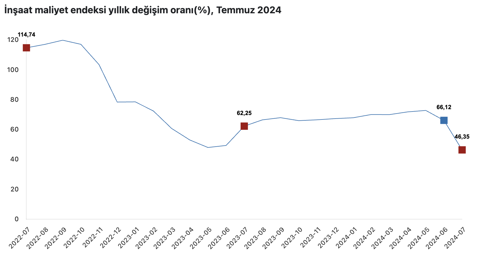 Türkiye İstatistik Kurumu'ndan İnşaat Maliyet Endeksi Verileri