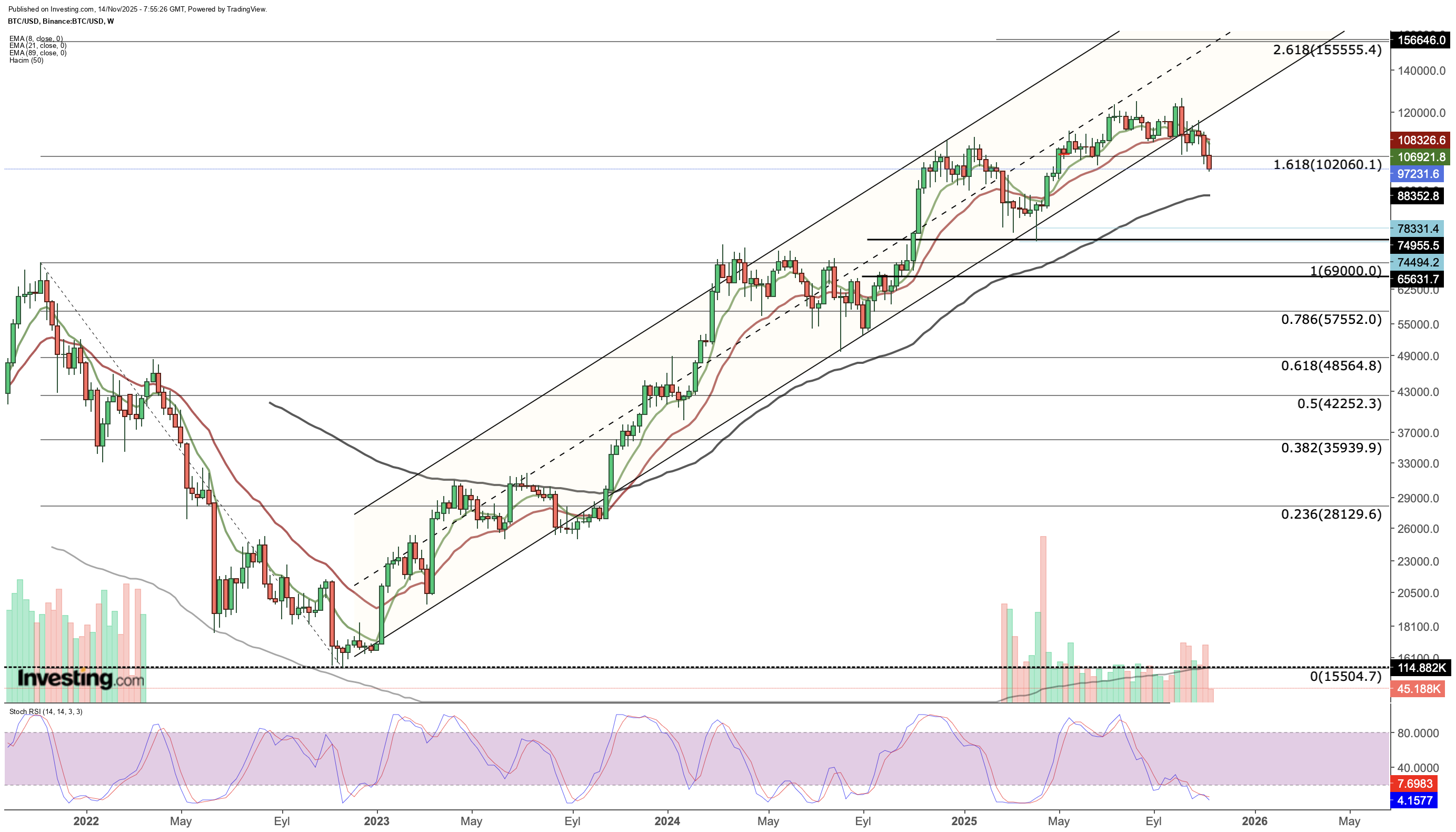 BTC/USD Chart BTC/USD Chart