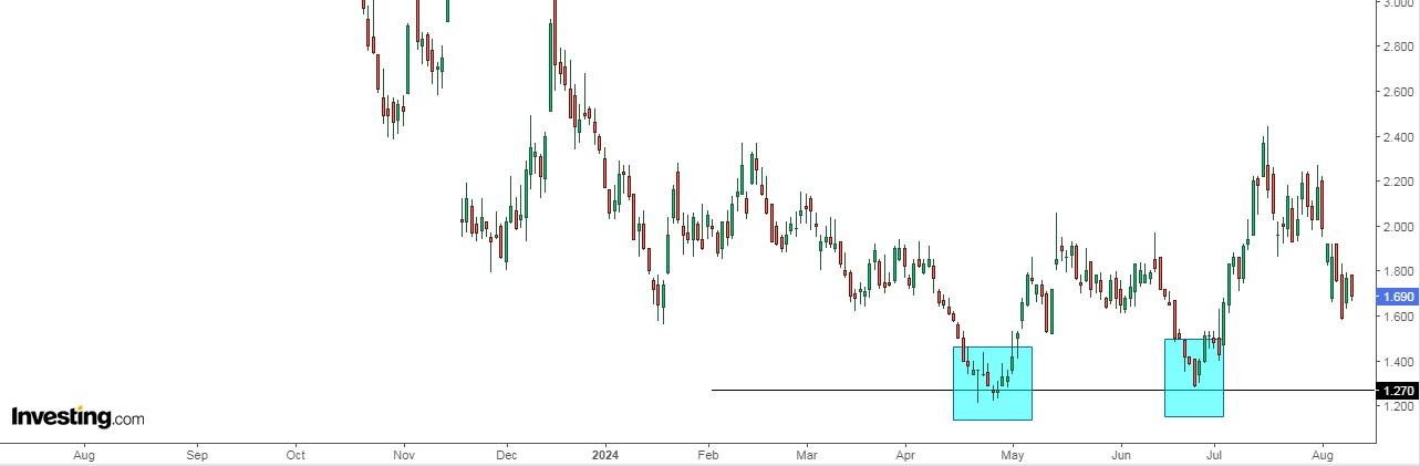 ChargePoint Holdings Price Chart