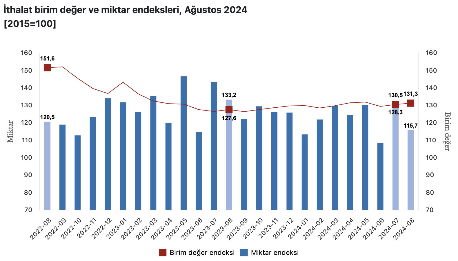 TÜİK Dış Ticaret Endeksleri Açıklandı