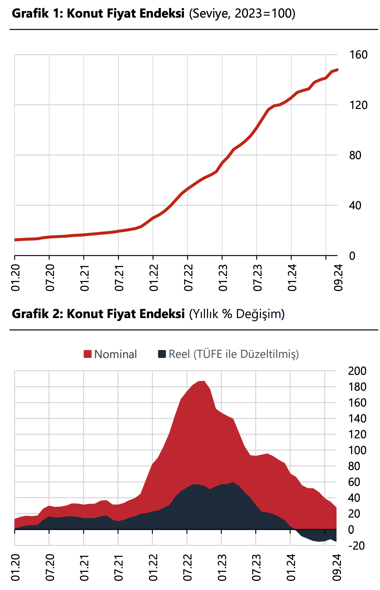 Konut Fiyat Endeksi'nde Yükseliş