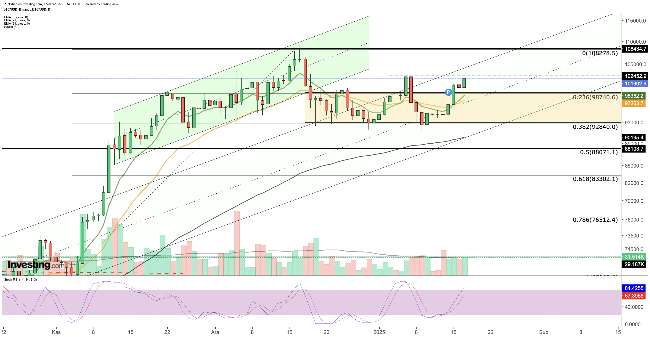 Bitcoin Daily Chart